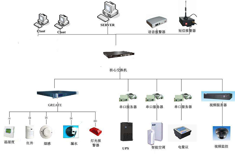 机房动力环境监控的四大特点,机房动力环境监控