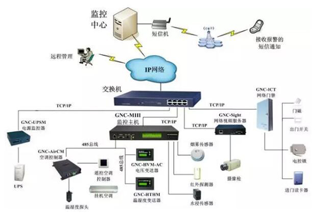 机房电力监控,电力监控系统，机房电力监控