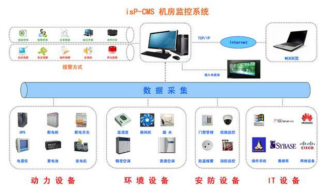 动环监控系统，机房动环监控系统方案