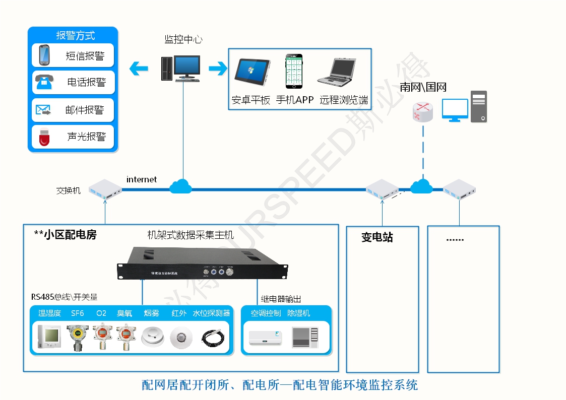 配电房变电站智能环境监控系统，配电房变电站智能环境监控