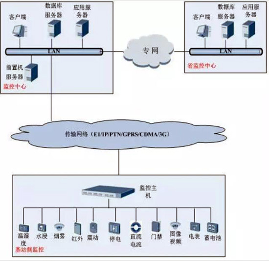 动环，动环检测系统,动环检测系统,动环检测