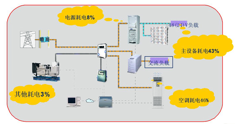 通信基站机房环境监控系统，通信基站机房环境监控,机房环境监控