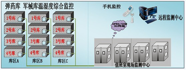 枪械弹药库环境监控方案，环境监控，枪械弹药库环境监控